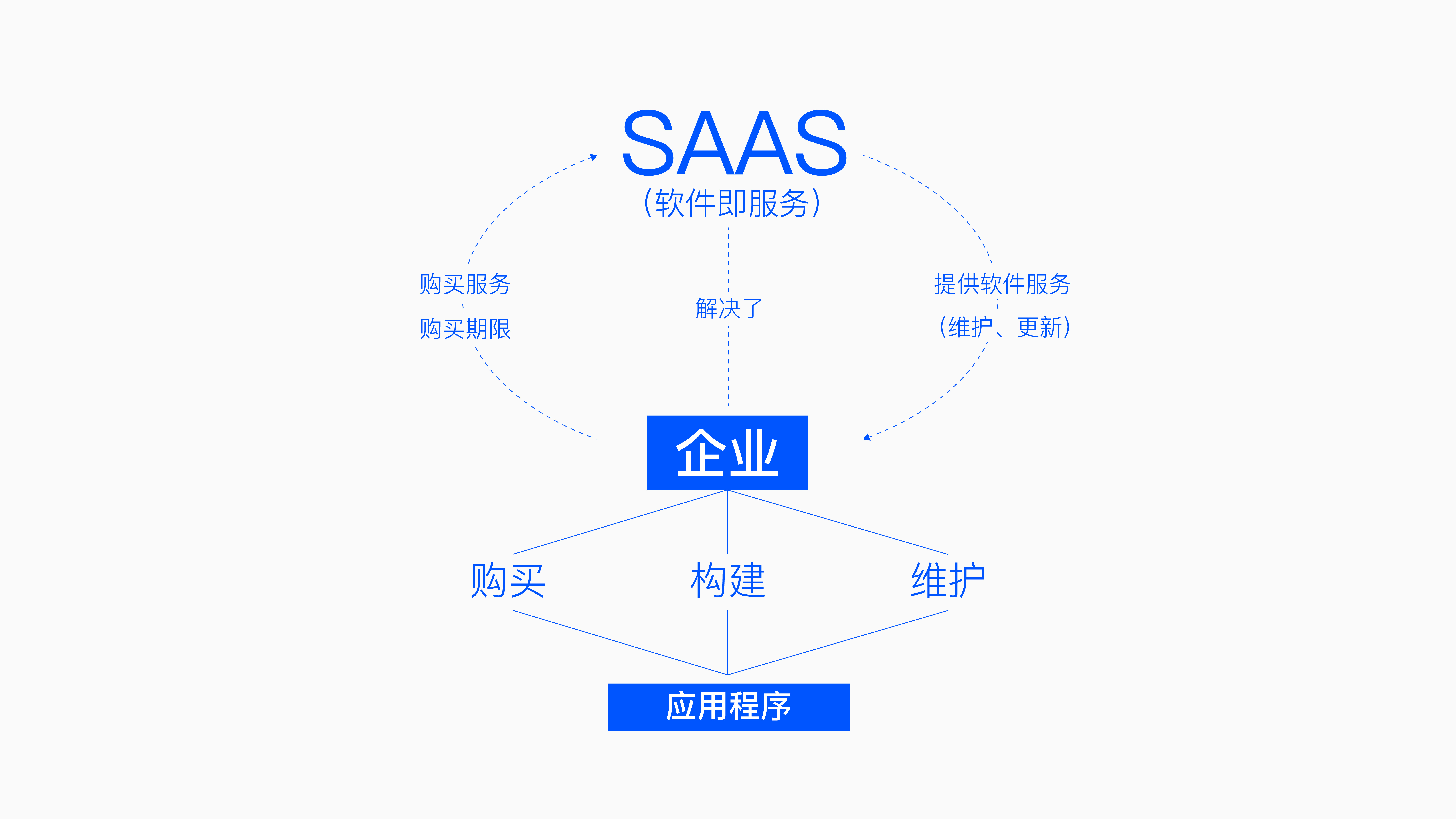 SaaS系统.png